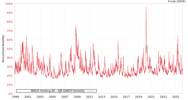 graph of INDUS Holding AG GJR-GARCH