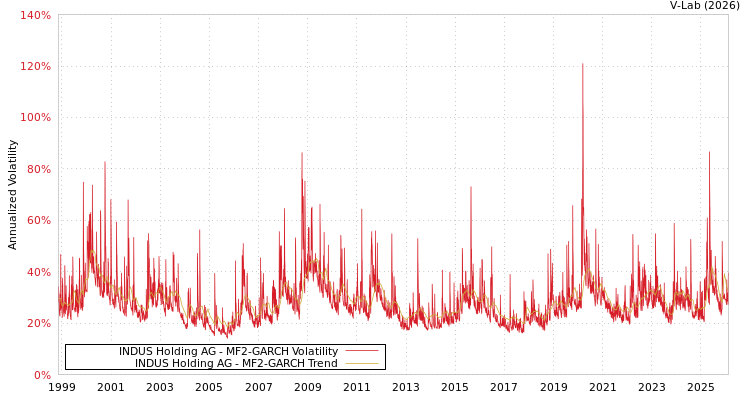 graph of INDUS Holding AG MF2-GARCH