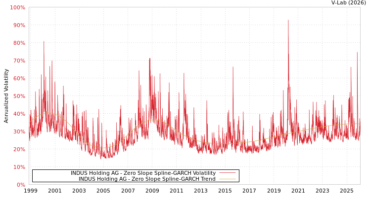 graph of INDUS Holding AG S0GARCH
