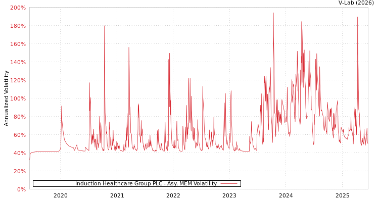 graph of Induction Healthcare Group PLC AMEM
