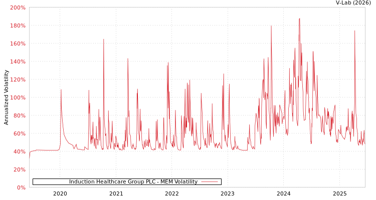 graph of Induction Healthcare Group PLC MEM
