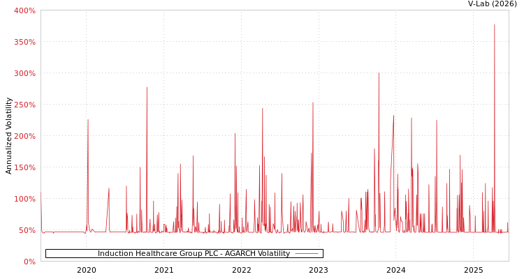 graph of Induction Healthcare Group PLC AGARCH