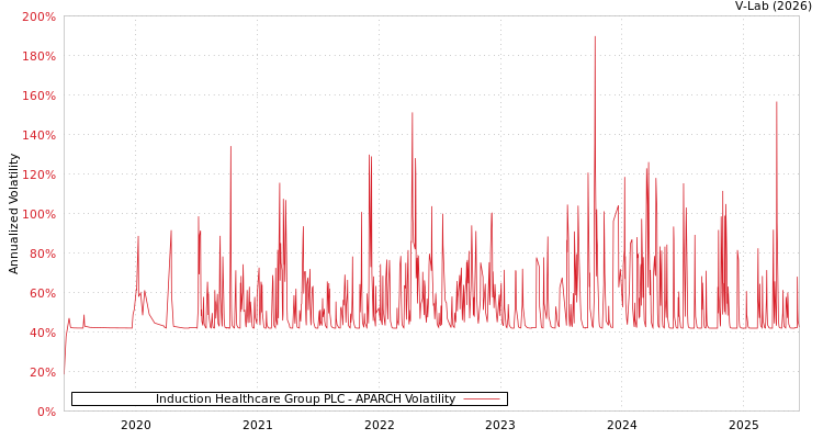 graph of Induction Healthcare Group PLC APARCH