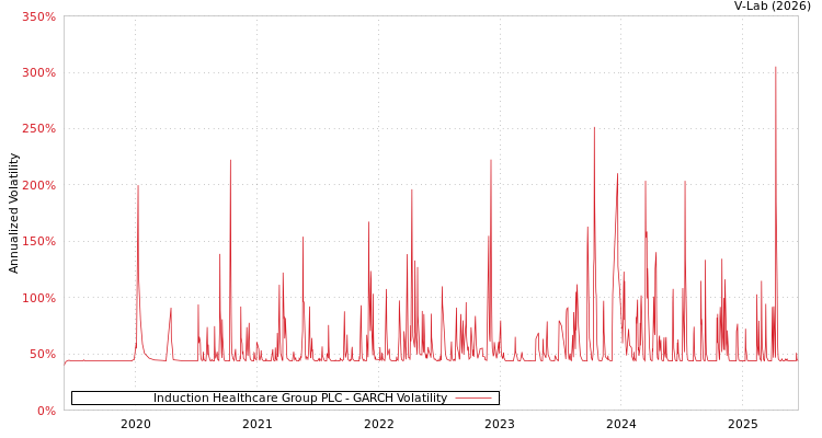 graph of Induction Healthcare Group PLC GARCH
