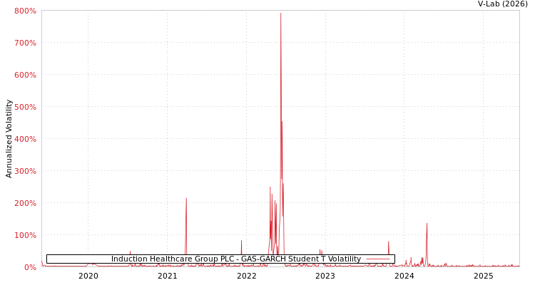 graph of Induction Healthcare Group PLC GAS-GARCH-T