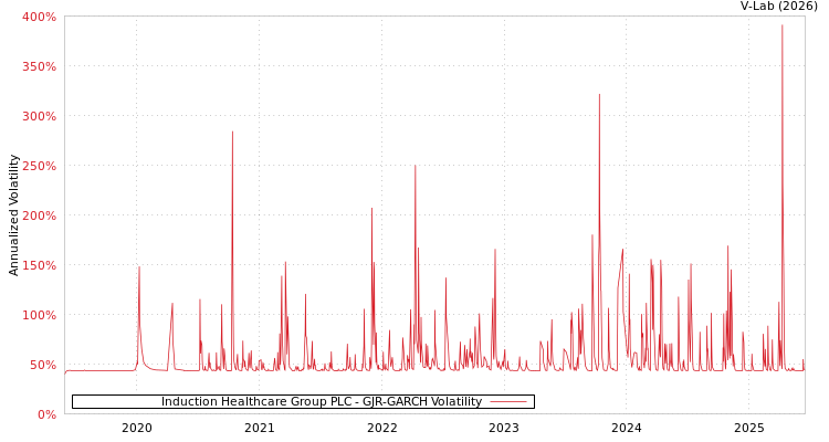graph of Induction Healthcare Group PLC GJR-GARCH