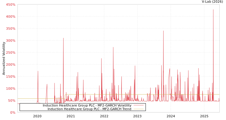 graph of Induction Healthcare Group PLC MF2-GARCH