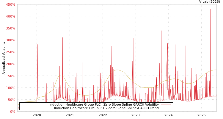 graph of Induction Healthcare Group PLC S0GARCH