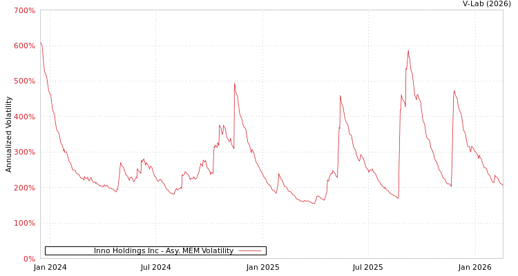 graph of Inno Holdings Inc AMEM