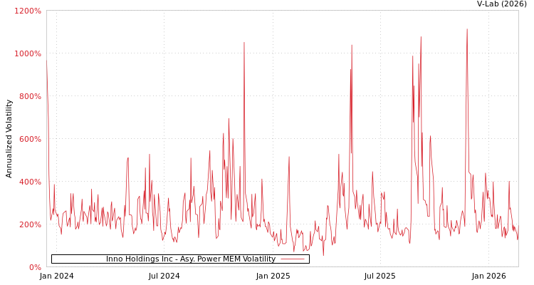 graph of Inno Holdings Inc APMEM