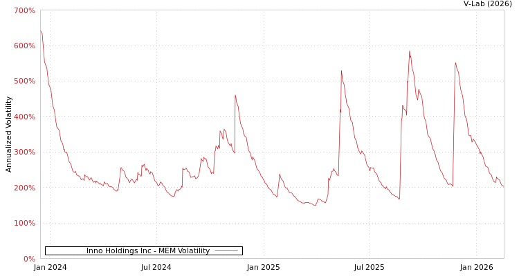 graph of Inno Holdings Inc MEM