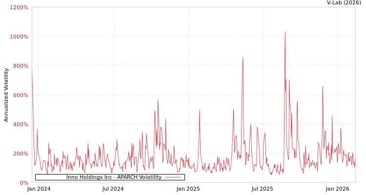graph of Inno Holdings Inc APARCH