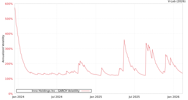 graph of Inno Holdings Inc GARCH