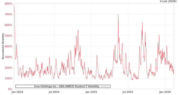 graph of Inno Holdings Inc GAS-GARCH-T