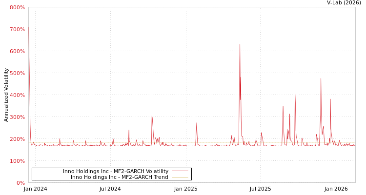 graph of Inno Holdings Inc MF2-GARCH