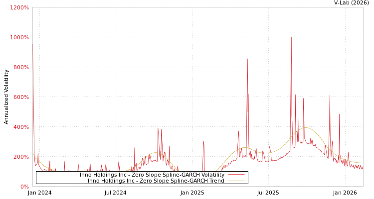 graph of Inno Holdings Inc S0GARCH