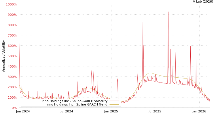 graph of Inno Holdings Inc SGARCH