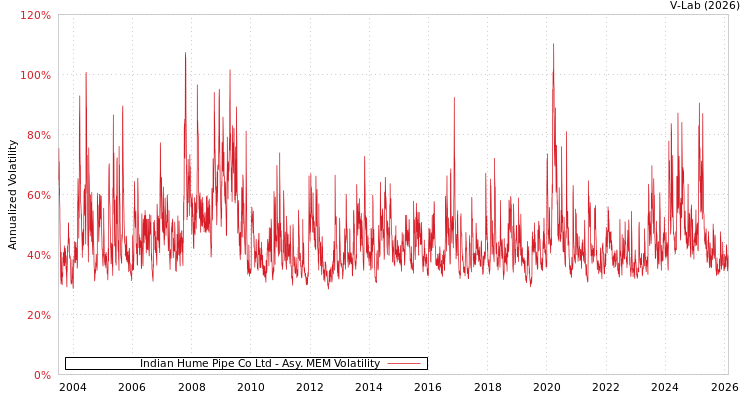 graph of Indian Hume Pipe Co Ltd AMEM