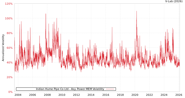 graph of Indian Hume Pipe Co Ltd APMEM