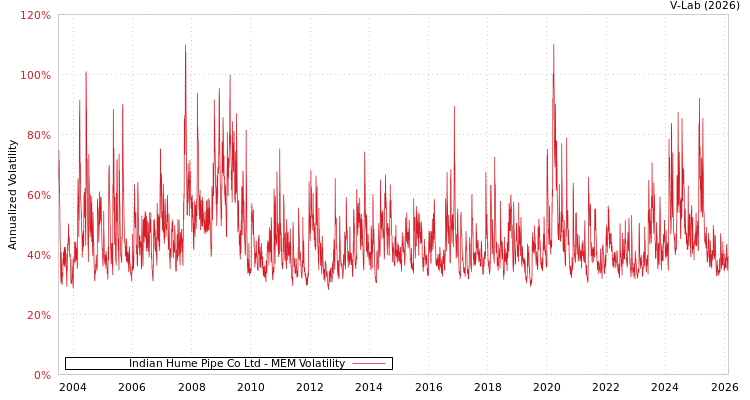 graph of Indian Hume Pipe Co Ltd MEM