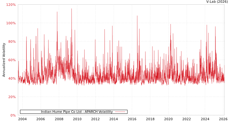 graph of Indian Hume Pipe Co Ltd APARCH