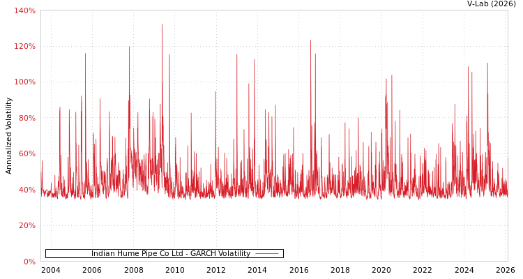 graph of Indian Hume Pipe Co Ltd GARCH