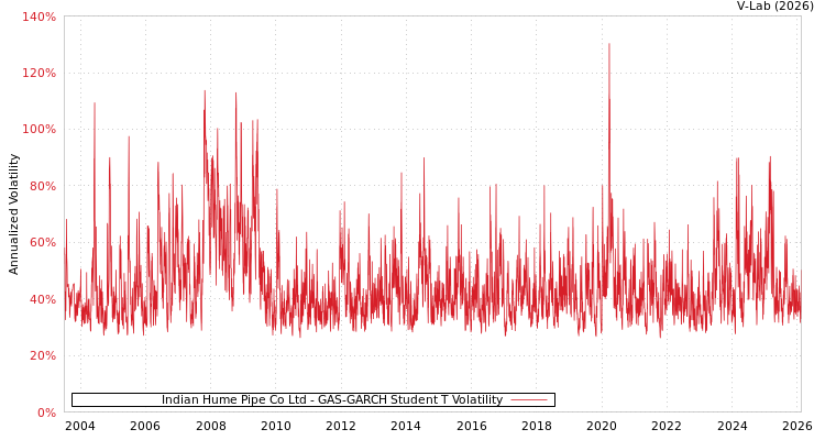 graph of Indian Hume Pipe Co Ltd GAS-GARCH-T