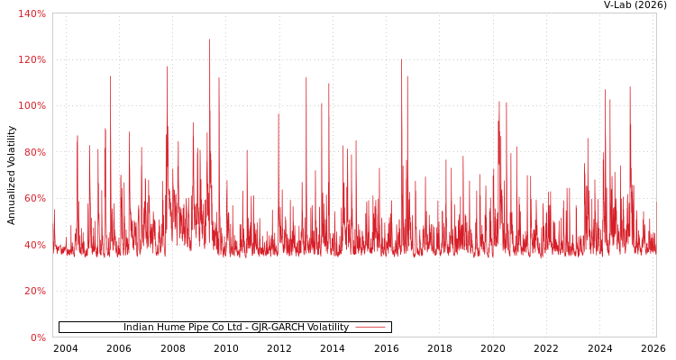 graph of Indian Hume Pipe Co Ltd GJR-GARCH