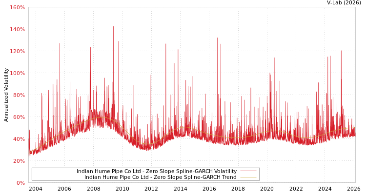 graph of Indian Hume Pipe Co Ltd S0GARCH