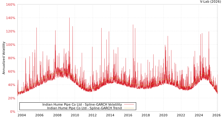 graph of Indian Hume Pipe Co Ltd SGARCH