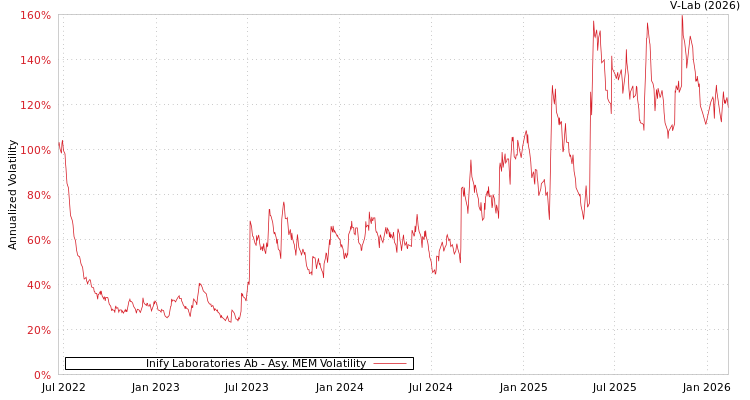 graph of Inify Laboratories Ab AMEM