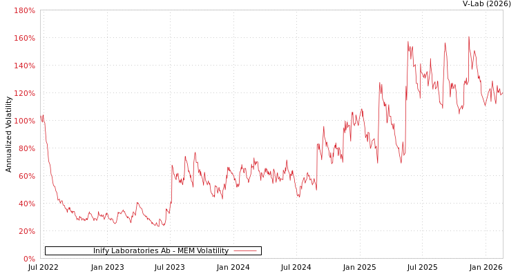 graph of Inify Laboratories Ab MEM
