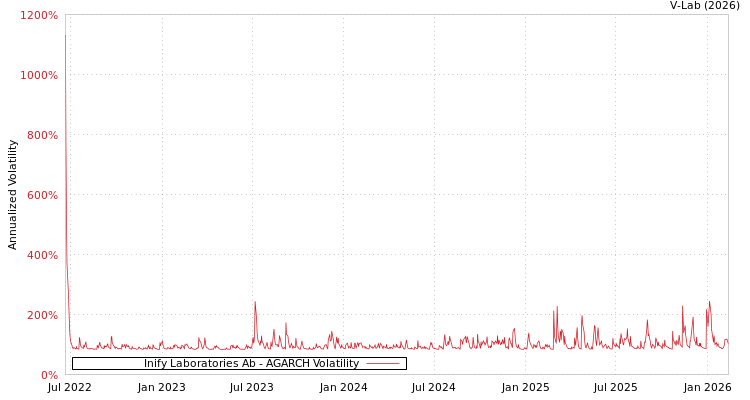 graph of Inify Laboratories Ab AGARCH