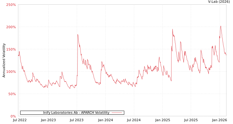 graph of Inify Laboratories Ab APARCH