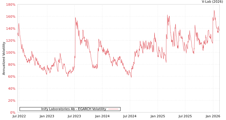 graph of Inify Laboratories Ab EGARCH