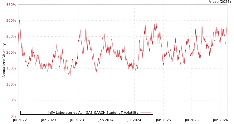 graph of Inify Laboratories Ab GAS-GARCH-T