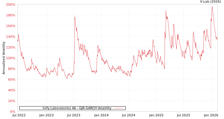 graph of Inify Laboratories Ab GJR-GARCH