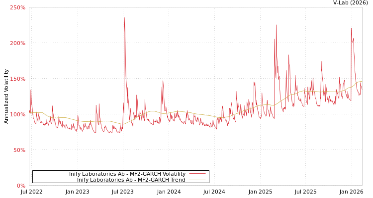 graph of Inify Laboratories Ab MF2-GARCH