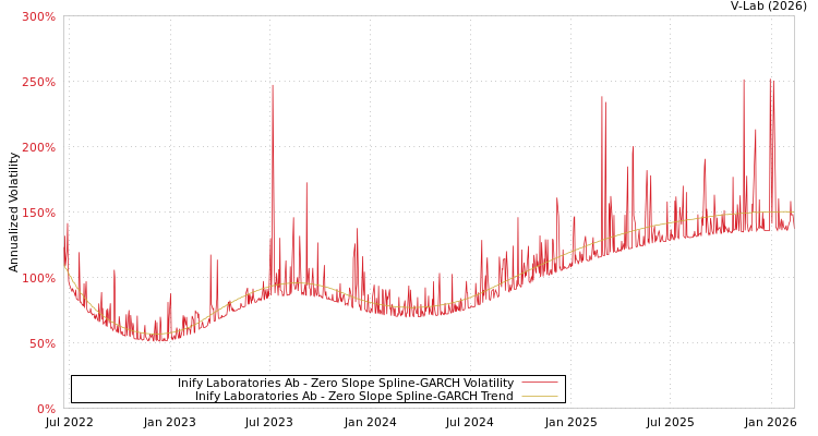 graph of Inify Laboratories Ab S0GARCH