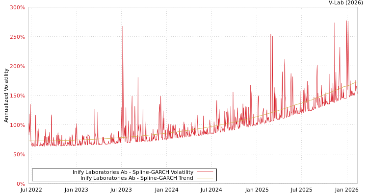 graph of Inify Laboratories Ab SGARCH