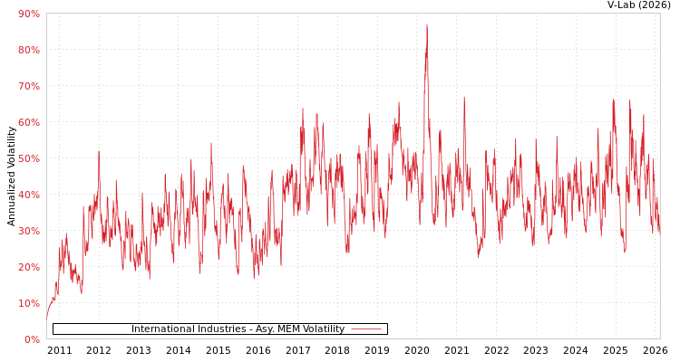 graph of International Industries AMEM