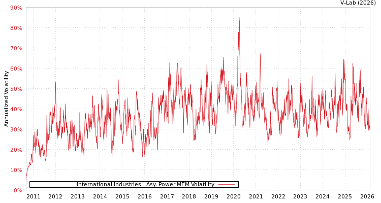 graph of International Industries APMEM