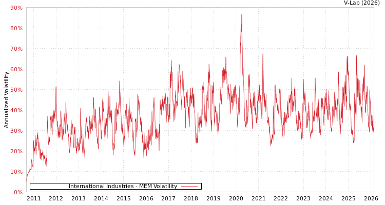 graph of International Industries MEM