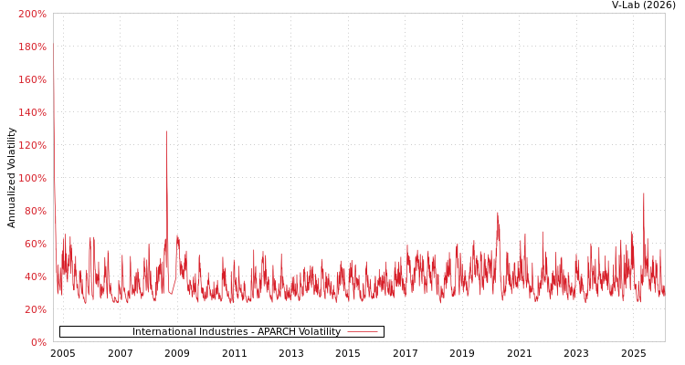 graph of International Industries APARCH