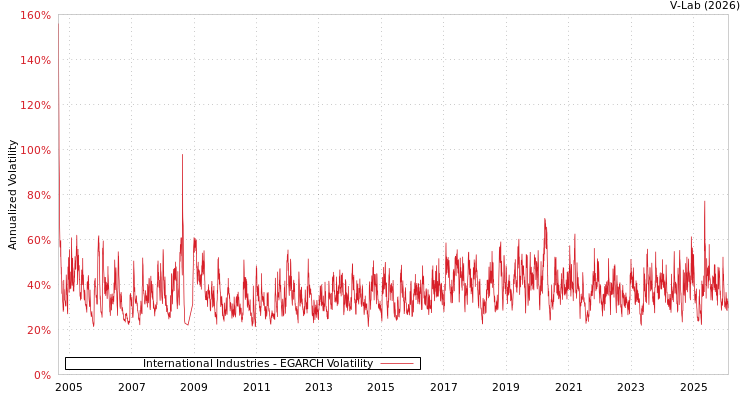 graph of International Industries EGARCH