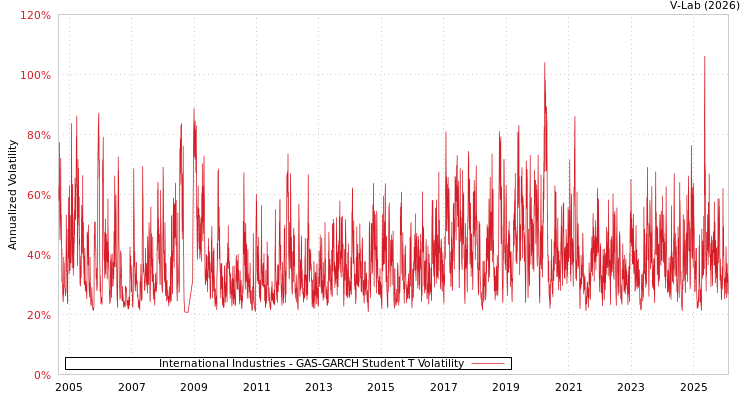 graph of International Industries GAS-GARCH-T