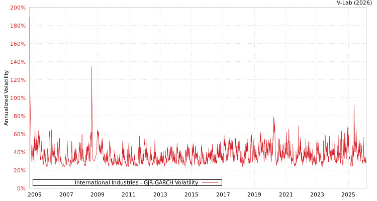 graph of International Industries GJR-GARCH