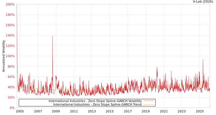 graph of International Industries S0GARCH