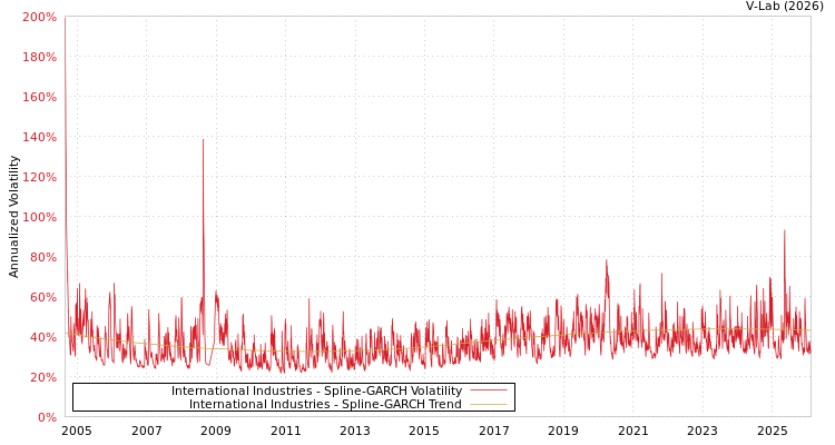 graph of International Industries SGARCH