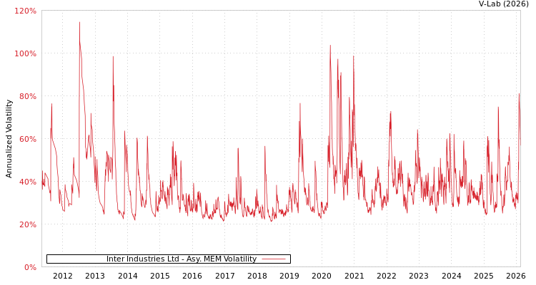 graph of Inter Industries Ltd AMEM